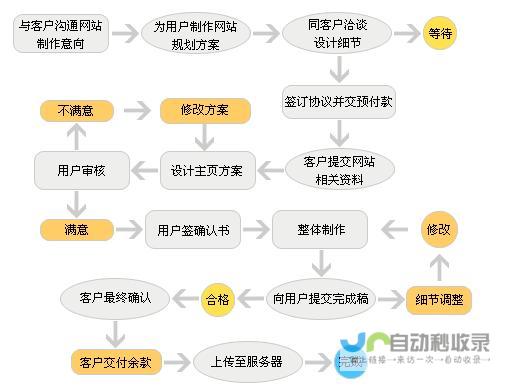 网站开发流程：从需求分析到上线部署，全面解读网站建设全周期